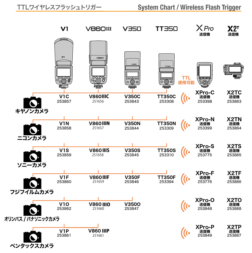 GODOX 各種カタログ、対応表のページ